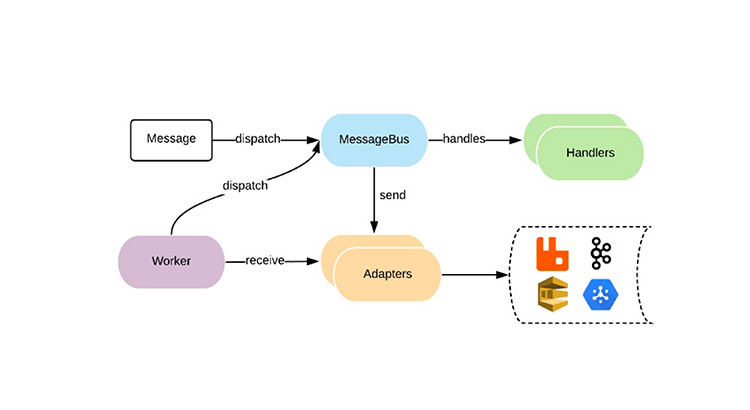 messenger achitecture