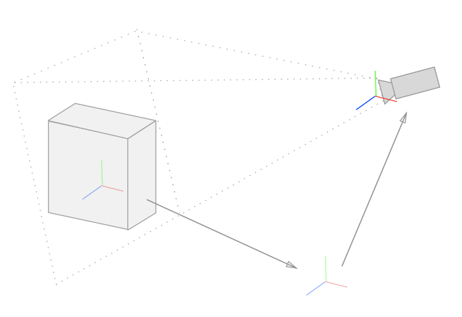 View matrix